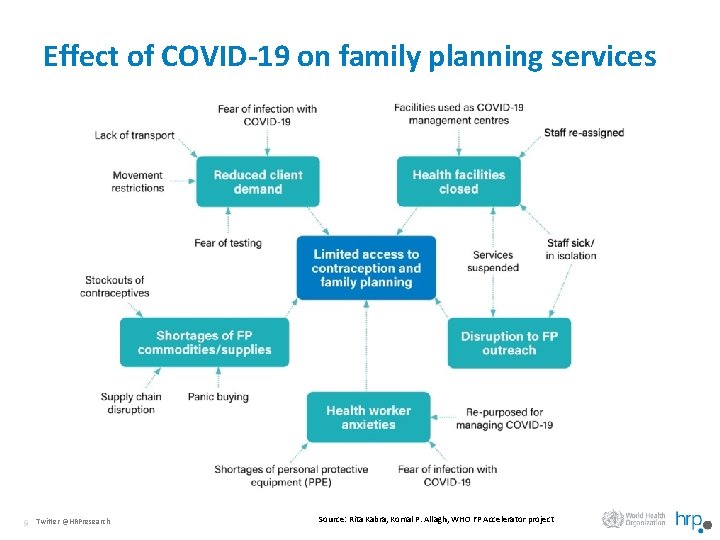 Effect of COVID-19 on family planning services 9 Twitter @HRPresearch Source: Rita Kabra, Komal
