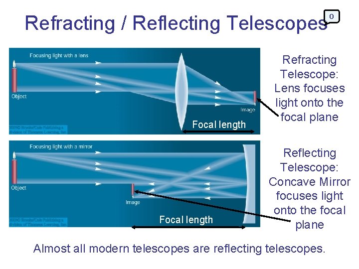 Refracting / Reflecting Telescopes Focal length 0 Refracting Telescope: Lens focuses light onto the