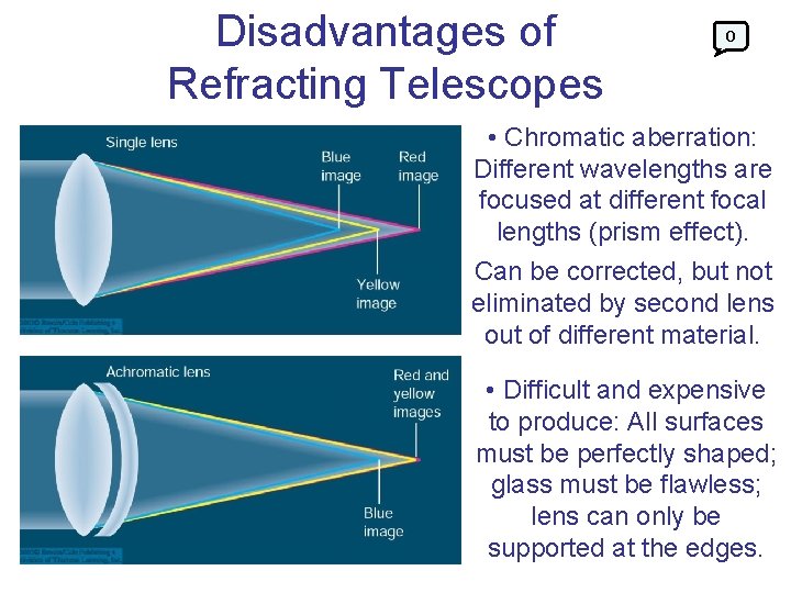 Disadvantages of Refracting Telescopes 0 • Chromatic aberration: Different wavelengths are focused at different