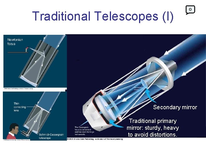 Traditional Telescopes (I) 0 Secondary mirror Traditional primary mirror: sturdy, heavy to avoid distortions.
