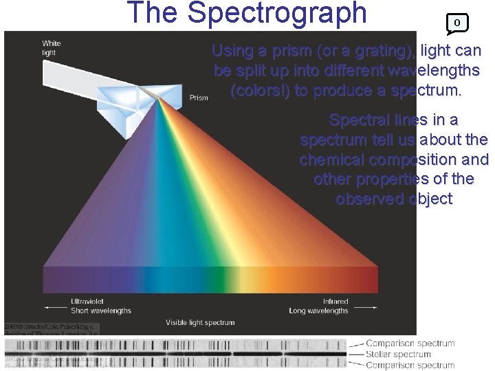 The Spectrograph 0 Using a prism (or a grating), light can be split up