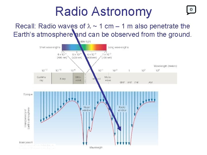 Radio Astronomy 0 Recall: Radio waves of ~ 1 cm – 1 m also
