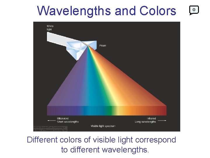 Wavelengths and Colors Different colors of visible light correspond to different wavelengths. 0 