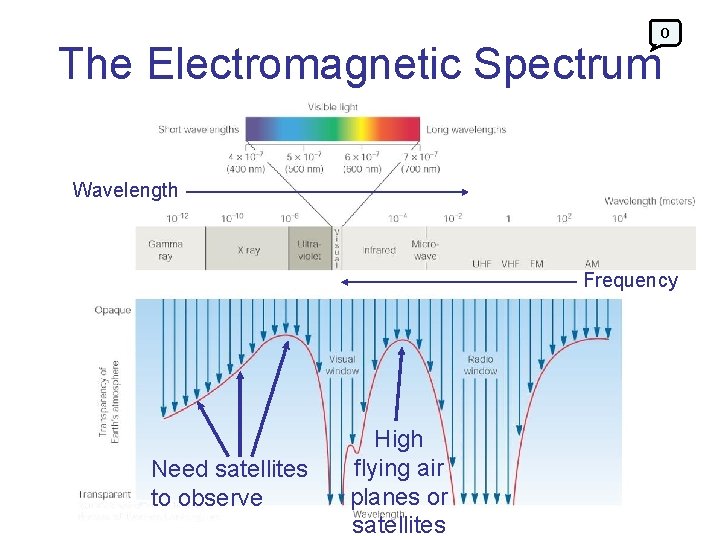 0 The Electromagnetic Spectrum Wavelength Frequency Need satellites to observe High flying air planes