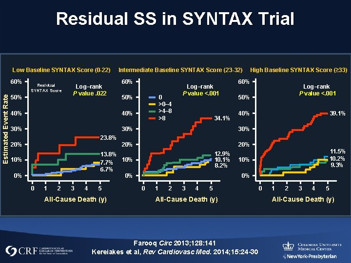 Residual SS in SYNTAX Trial Low Baseline SYNTAX Score (0 -22) Estimated Event Rate