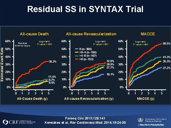 Residual SS in SYNTAX Trial All-cause Death Estimated Event Rate 60% All-cause Revascularization Log–rank