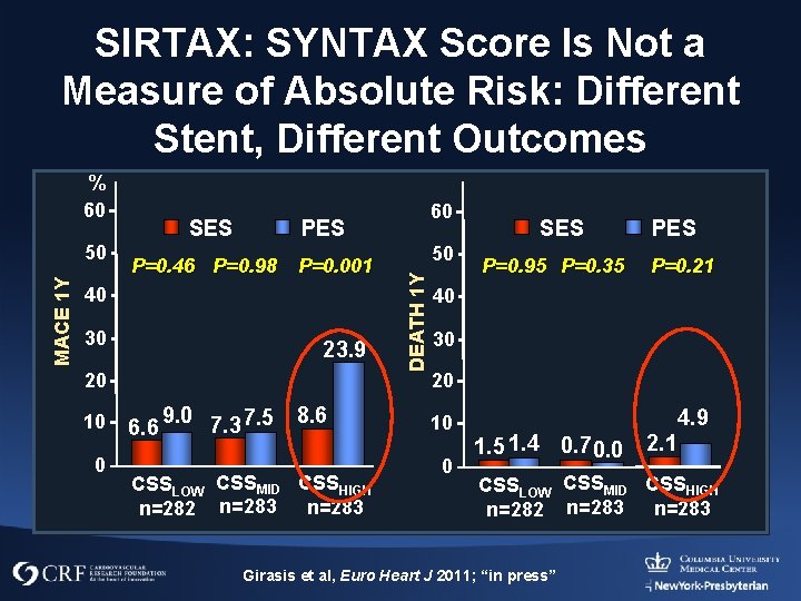 SIRTAX: SYNTAX Score Is Not a Measure of Absolute Risk: Different Stent, Different Outcomes