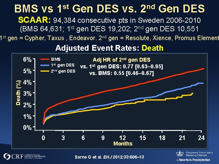 BMS vs 1 st Gen DES vs. 2 nd Gen DES SCAAR: 94, 384