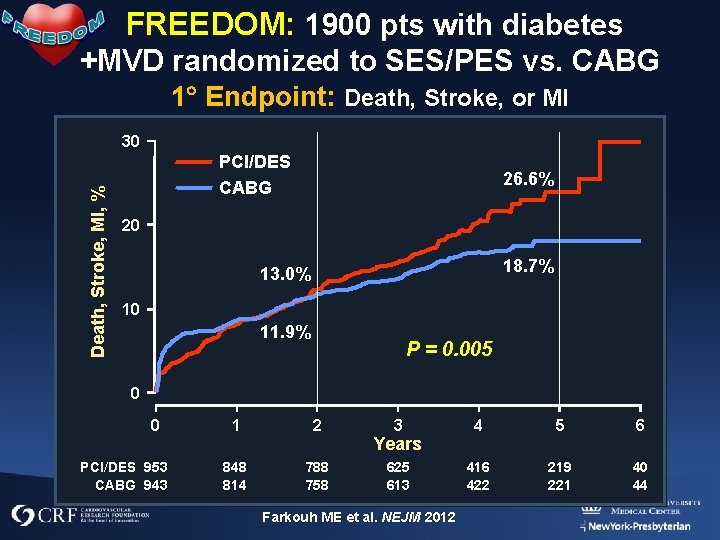 FREEDOM: 1900 pts with diabetes +MVD randomized to SES/PES vs. CABG 1 Endpoint: Death,