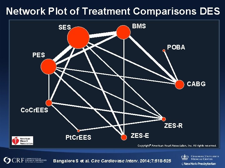 Network Plot of Treatment Comparisons DES SES BMS POBA PES CABG Co. Cr. EES