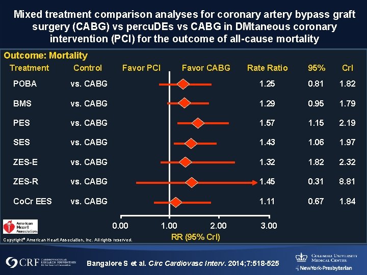 Mixed treatment comparison analyses for coronary artery bypass graft surgery (CABG) vs percu. DEs