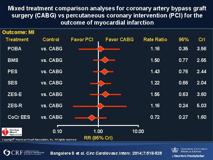 Mixed treatment comparison analyses for coronary artery bypass graft surgery (CABG) vs percutaneous coronary