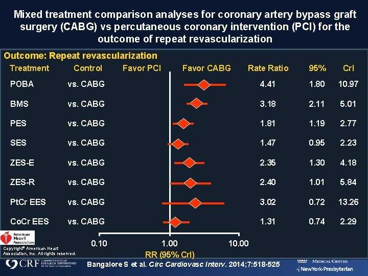 Mixed treatment comparison analyses for coronary artery bypass graft surgery (CABG) vs percutaneous coronary