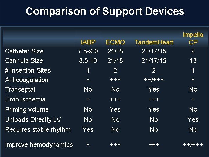 Comparison of Support Devices IABP 7. 5 -9. 0 8. 5 -10 ECMO 21/18