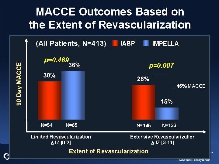 MACCE Outcomes Based on the Extent of Revascularization 90 Day MACCE (All Patients, N=413)