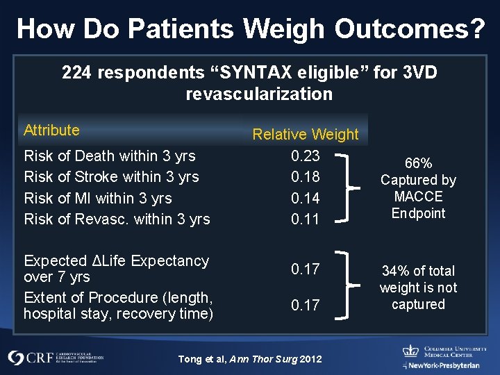 How Do Patients Weigh Outcomes? 224 respondents “SYNTAX eligible” for 3 VD revascularization Attribute
