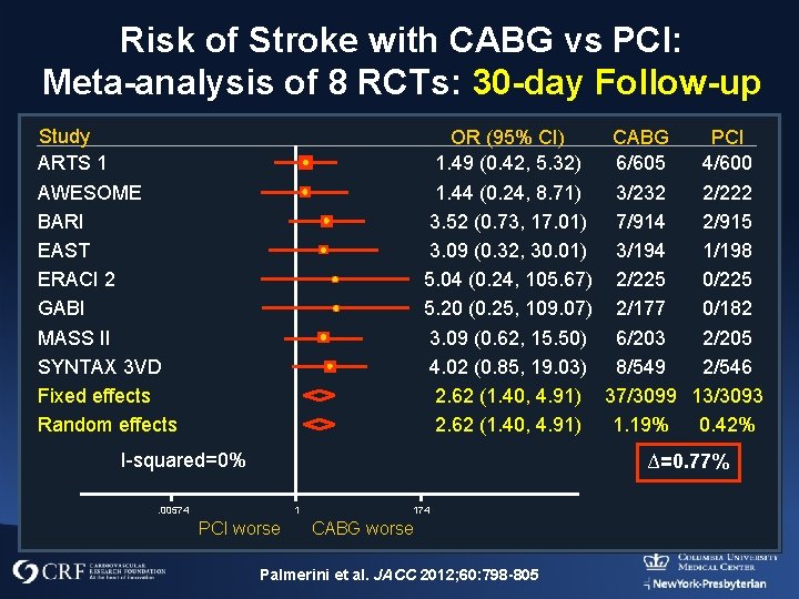 Risk of Stroke with CABG vs PCI: Meta-analysis of 8 RCTs: 30 -day Follow-up