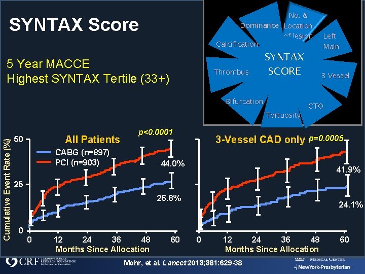 No. & Dominance Location of lesion Calcification SYNTAX Score 5 Year MACCE Highest SYNTAX