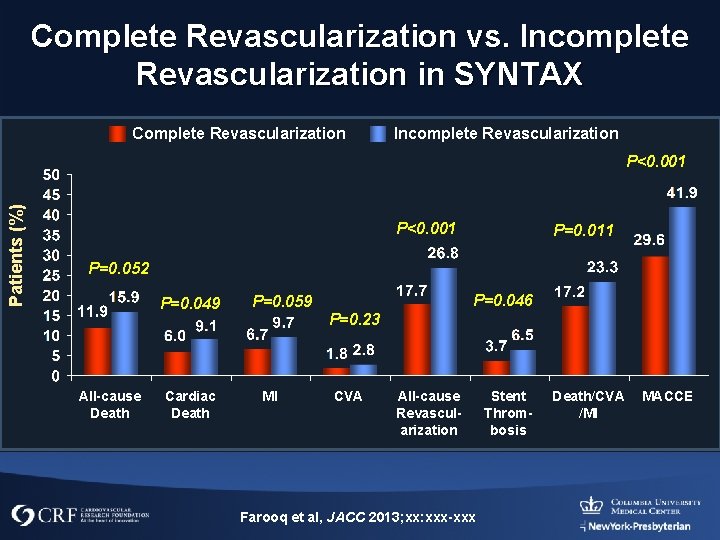 Complete Revascularization vs. Incomplete Revascularization in SYNTAX Complete Revascularization Incomplete Revascularization Patients (%) P<0.