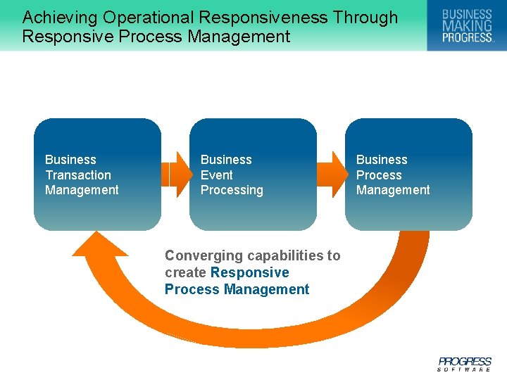 Achieving Operational Responsiveness Through Responsive Process Management Business Transaction Management Business Event Processing Converging