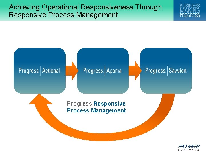 Achieving Operational Responsiveness Through Responsive Process Management Progress Responsive Process Management 13 © 2009