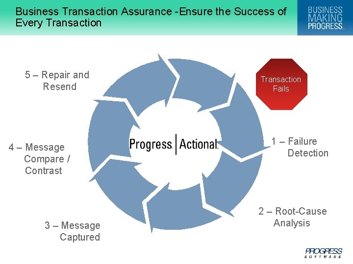 Business Transaction Assurance -Ensure the Success of Every Transaction 5 – Repair and Resend