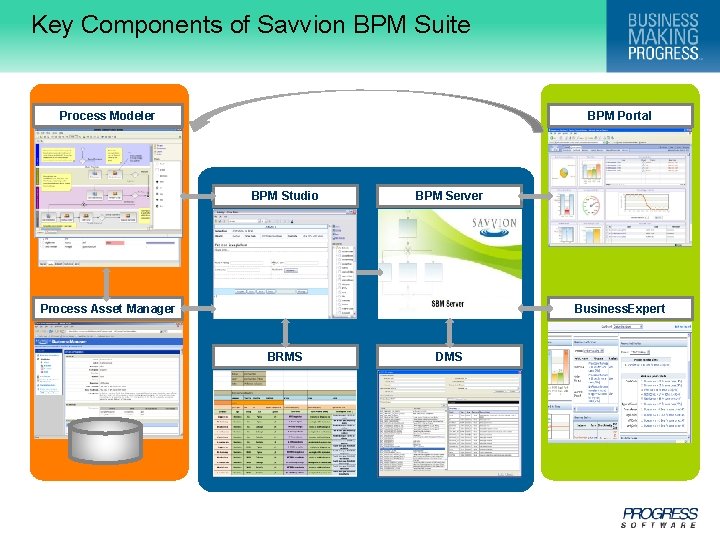 Key Components of Savvion BPM Suite Process Modeler BPM Portal BPM Studio BPM Server