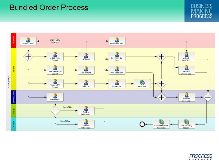 Bundled Order Process 23 © 2009 Progress Software Corporation 