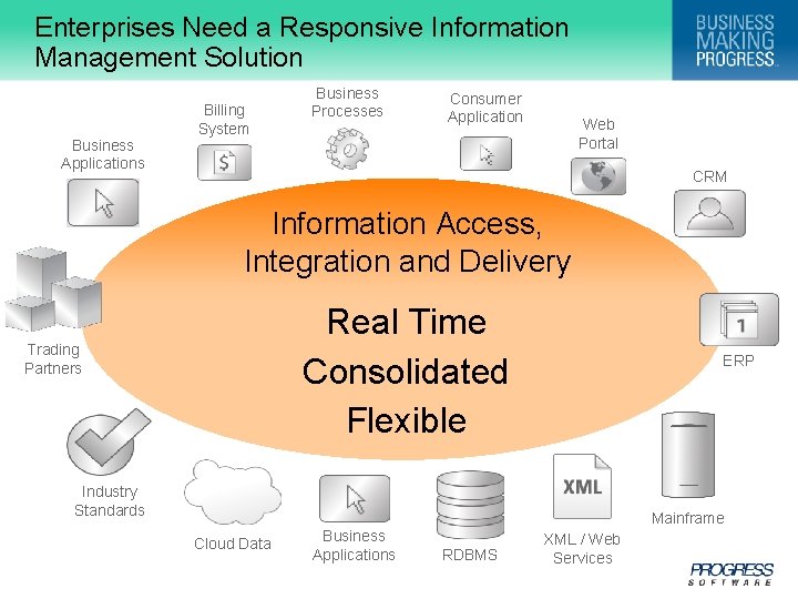 Enterprises Need a Responsive Information Management Solution Business Applications Billing System Business Processes Consumer