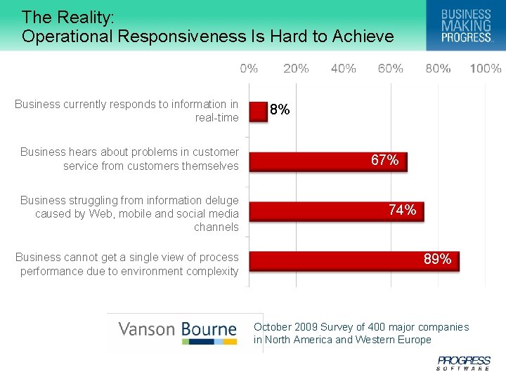 The Reality: Operational Responsiveness Is Hard to Achieve Business currently responds to information in