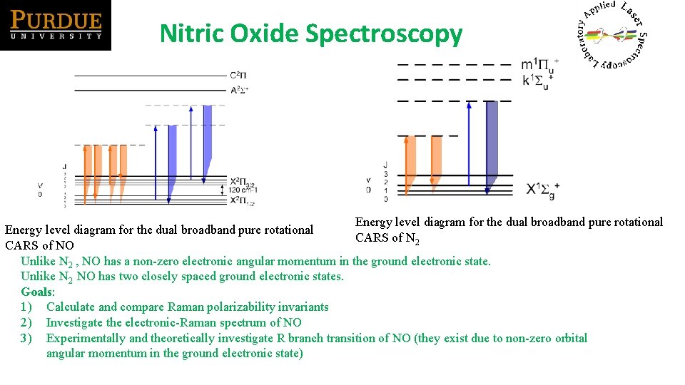 Nitric Oxide Spectroscopy Energy level diagram for the dual broadband pure rotational CARS of