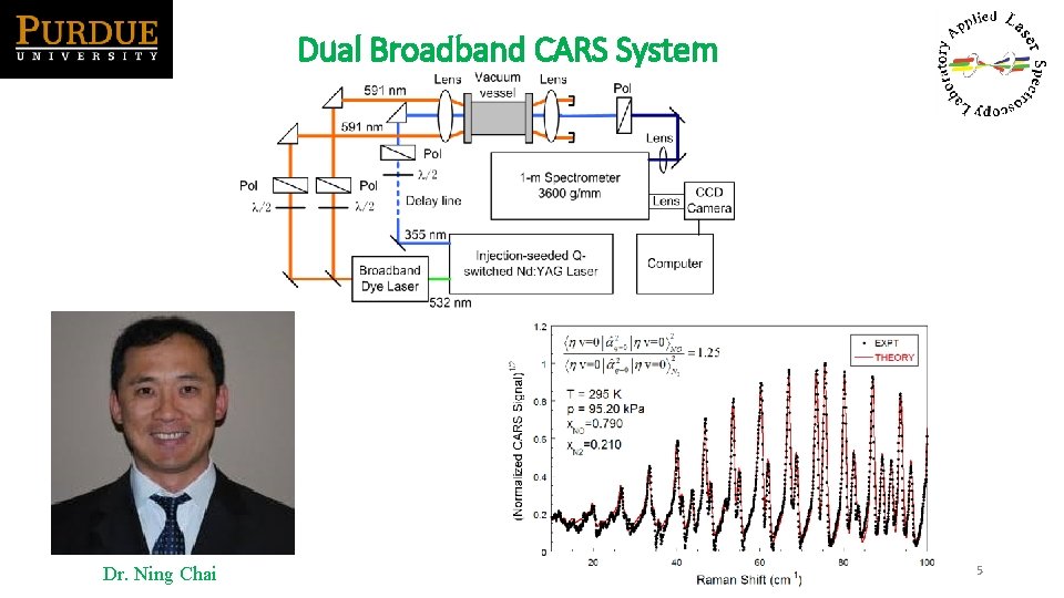Dual Broadband CARS System Dr. Ning Chai 5 