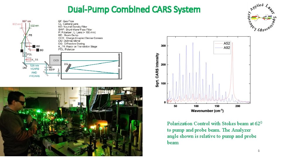 Dual-Pump Combined CARS System Polarization Control with Stokes beam at 620 to pump and