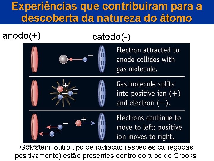 Experiências que contribuiram para a descoberta da natureza do átomo anodo(+) catodo(-) Goldstein: outro