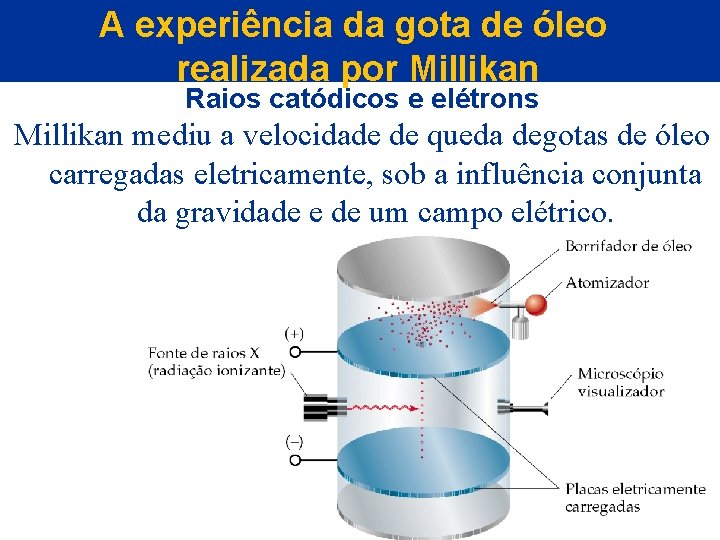 A experiência da gota de óleo realizada por Millikan Raios catódicos e elétrons Millikan