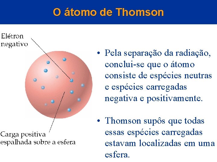 O átomo de Thomson • Pela separação da radiação, conclui-se que o átomo consiste