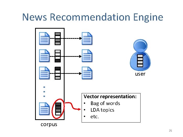 News Recommendation Engine user Vector representation: • Bag of words • LDA topics •