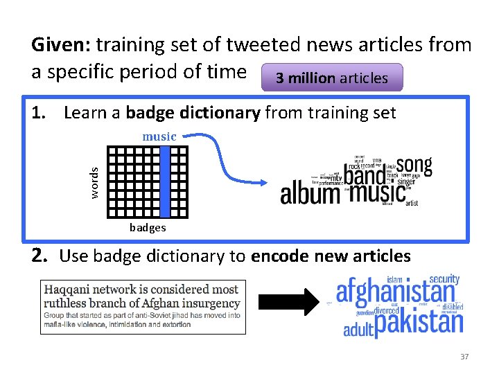 Given: training set of tweeted news articles from a specific period of time 3