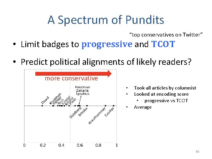 A Spectrum of Pundits “top conservatives on Twitter” • Limit badges to progressive and