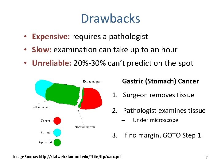 Drawbacks • Expensive: requires a pathologist • Slow: examination can take up to an