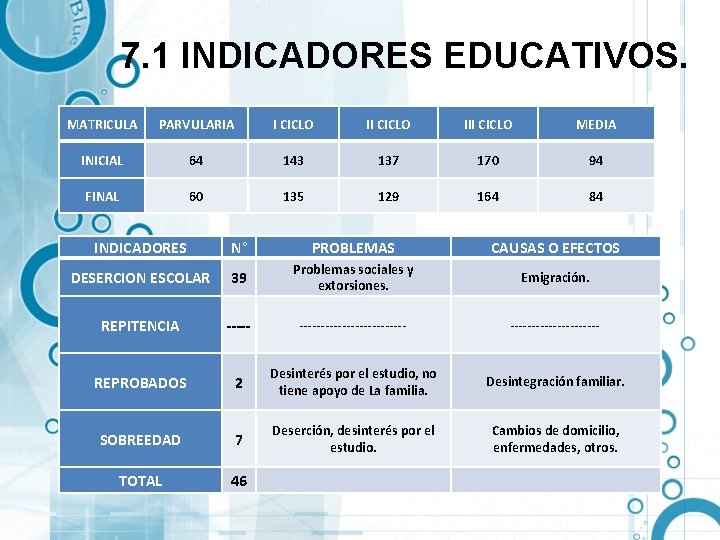 7. 1 INDICADORES EDUCATIVOS. MATRICULA PARVULARIA I CICLO III CICLO MEDIA INICIAL 64 143