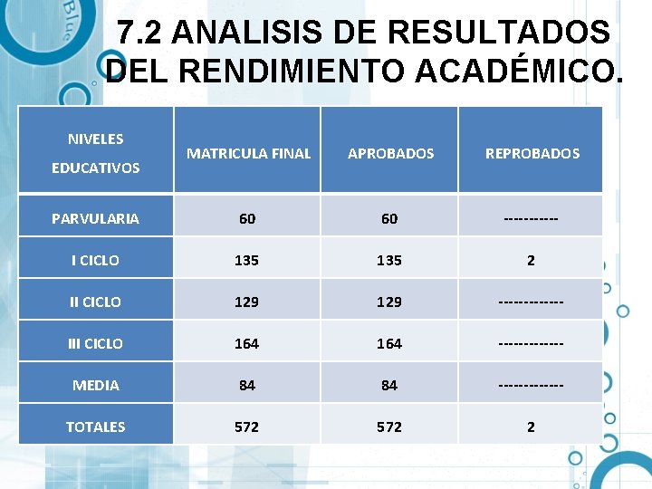 7. 2 ANALISIS DE RESULTADOS DEL RENDIMIENTO ACADÉMICO. NIVELES MATRICULA FINAL APROBADOS REPROBADOS PARVULARIA