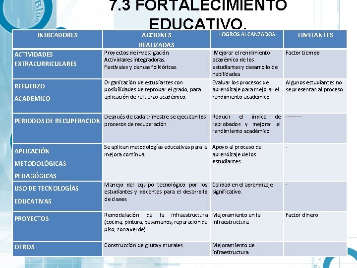 INDICADORES 7. 3 FORTALECIMIENTO EDUCATIVO. ACCIONES LOGROS ALCANZADOS LIMITANTES REALIZADAS ACTIVIDADES EXTRACURRICULARES REFUERZO ACADEMICO