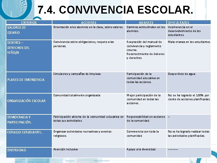 7. 4. CONVIVENCIA ESCOLAR. CRITERIOS VALORES DE IDEARIO DEBERES – DERECHOS DEL NIÑO/A ACCIONES