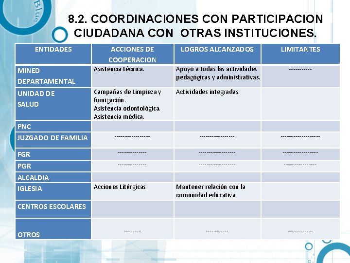 8. 2. COORDINACIONES CON PARTICIPACION CIUDADANA CON OTRAS INSTITUCIONES. ENTIDADES ACCIONES DE COOPERACION LOGROS