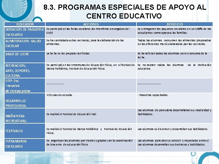 8. 3. PROGRAMAS ESPECIALES DE APOYO AL CENTRO EDUCATIVO INDICADOR ACCIONES Se participó en