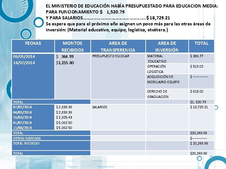 EL MINISTERIO DE EDUCACIÓN HABÍA PRESUPUESTADO PARA EDUCACION MEDIA: PARA FUNCIONAMIENTO $ 1, 520.