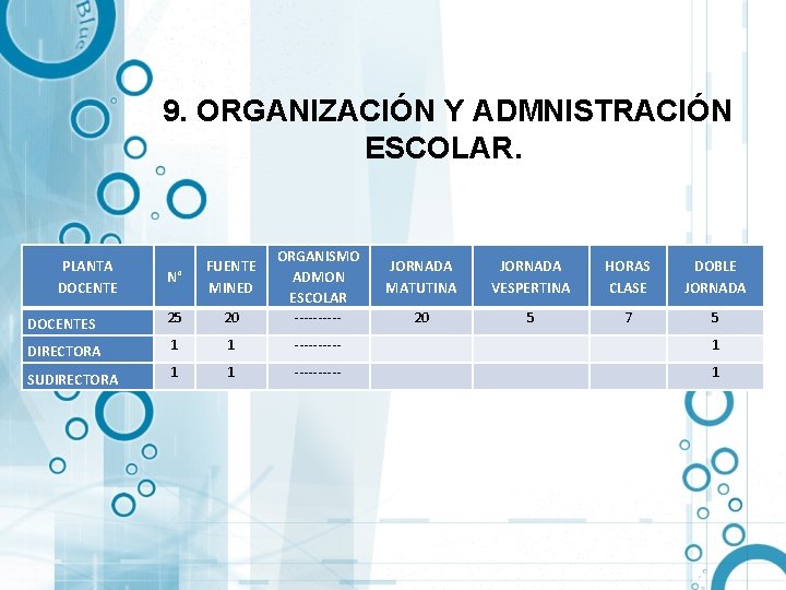 9. ORGANIZACIÓN Y ADMNISTRACIÓN ESCOLAR. N° FUENTE MINED DOCENTES 25 20 ORGANISMO ADMON ESCOLAR