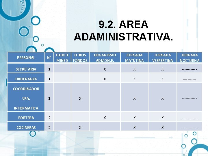 9. 2. AREA ADAMINISTRATIVA. ORGANISMO ADMON. E. JORNADA MATUTINA JORNADA VESPERTINA JORNADA NOCTURNA 1