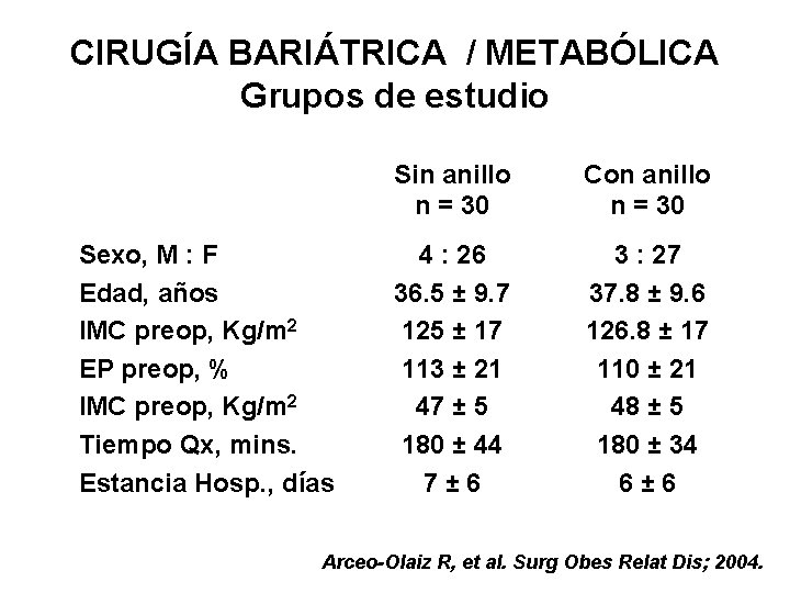 CIRUGÍA BARIÁTRICA / METABÓLICA Grupos de estudio Sexo, M : F Edad, años IMC